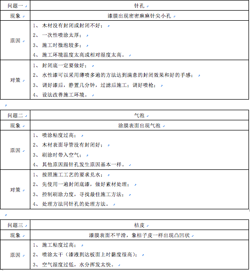 水性木器漆施工常見問題列表1