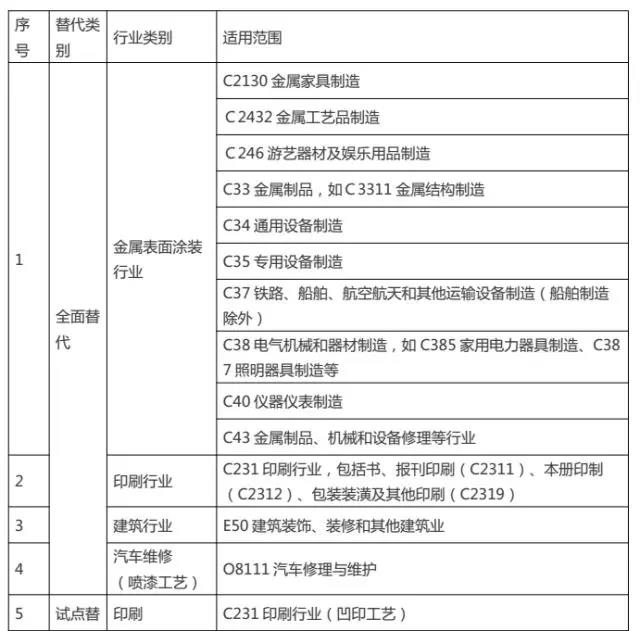 中山市固定源揮發(fā)性有機物替代重點行業(yè)