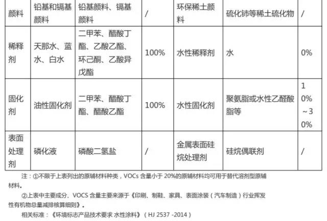 金屬表面涂裝行業(yè)“油改水”前后原輔材料對比（二）