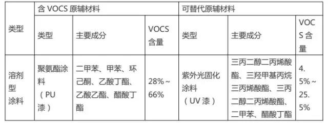 家具制造行業(yè)“油改水”前后原輔材料對比