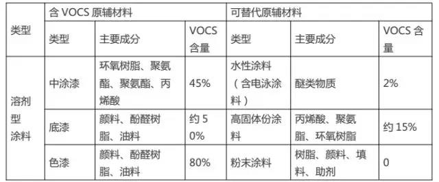 汽修（噴漆）行業(yè)“油改水”前后原輔材料對比