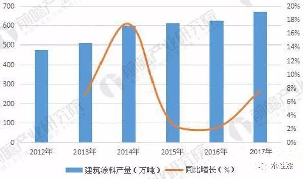 建筑涂料產(chǎn)量